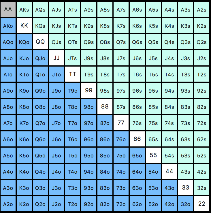 Poker Range-Tabelle